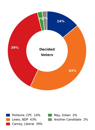 This is a donut chart titled "Decided Voters" that illustrates the percentage of voters supporting different candidates and parties. The largest segment is 43% in orange, representing Lewis from the NDP. The next largest is 39% in red, representing Carney from the Liberal party. Following that is 14% in blue for Poilievre from the CPC. There are two smaller segments at the top: 2% in green for May from the Green party and 2% in grey for another candidate.
